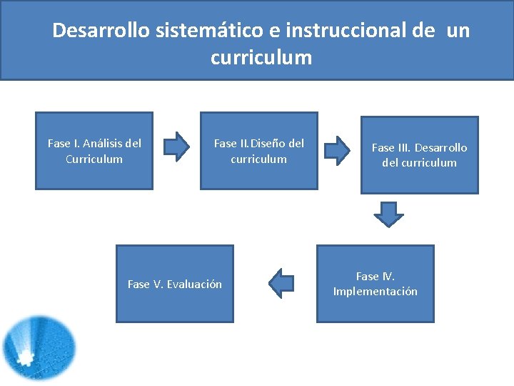 Desarrollo sistemático e instruccional de un curriculum Fase I. Análisis del Curriculum Fase II.