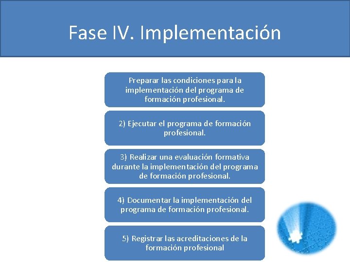 Fase IV. Implementación Preparar las condiciones para la implementación del programa de formación profesional.