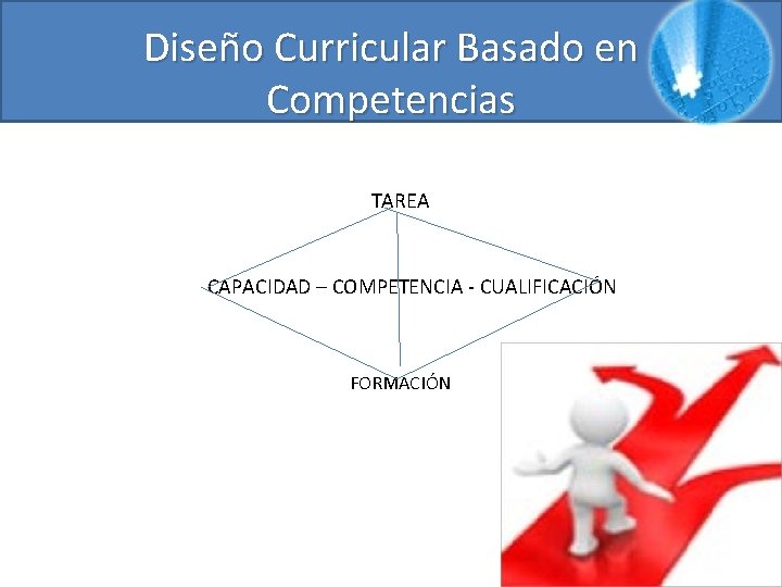 Diseño Curricular Basado en Competencias TAREA CAPACIDAD – COMPETENCIA - CUALIFICACIÓN FORMACIÓN 