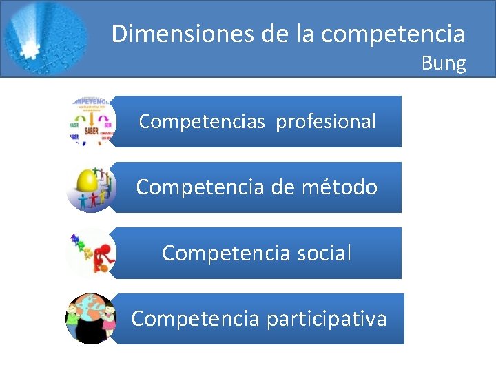 Dimensiones de la competencia Bung Competencias profesional Competencia de método Competencia social Competencia participativa