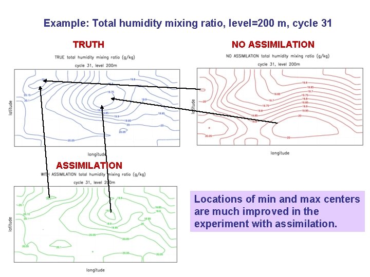 Example: Total humidity mixing ratio, level=200 m, cycle 31 TRUTH NO ASSIMILATION Locations of