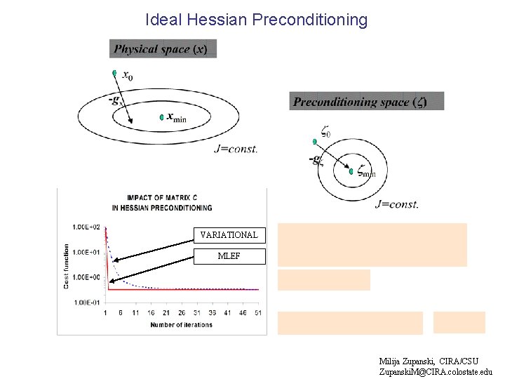 Ideal Hessian Preconditioning VARIATIONAL MLEF Milija Zupanski, CIRA/CSU Zupanski. M@CIRA. colostate. edu 