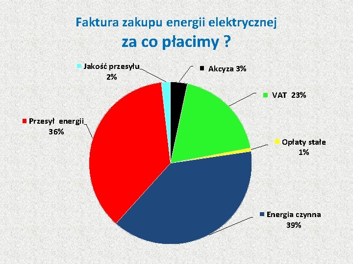 Faktura zakupu energii elektrycznej za co płacimy ? Jakość przesyłu 2% Akcyza 3% VAT