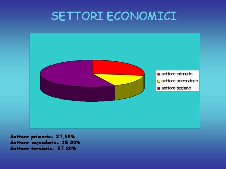 SETTORI ECONOMICI Settore primario= 27, 50% Settore secondario= 15, 30% Settore terziario= 57, 20%
