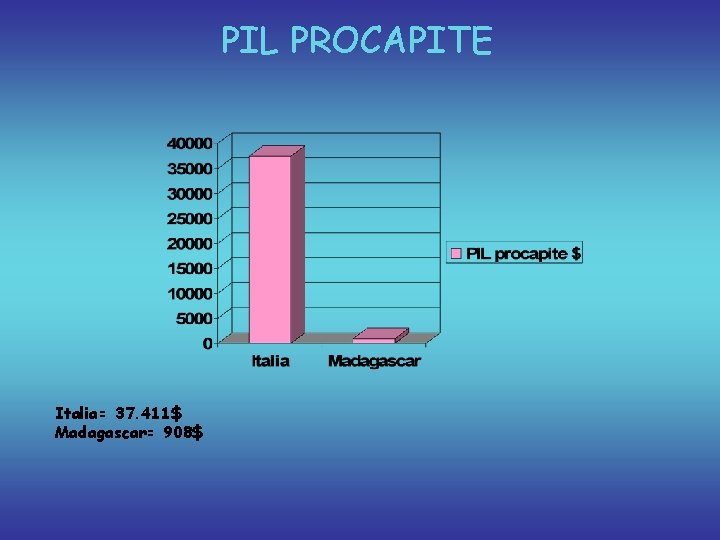 PIL PROCAPITE Italia= 37. 411$ Madagascar= 908$ 