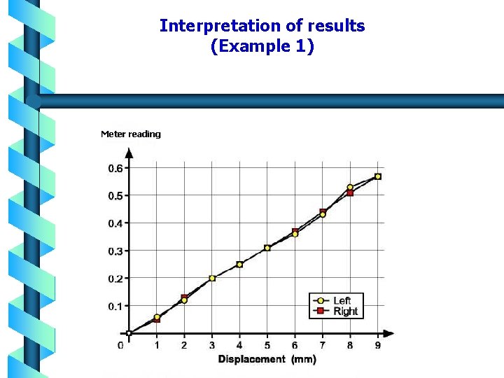 Interpretation of results (Example 1) Meter reading 