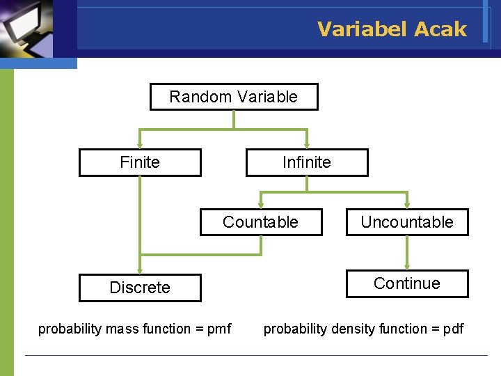 Variabel Acak Random Variable Finite Infinite Countable Discrete probability mass function = pmf Uncountable