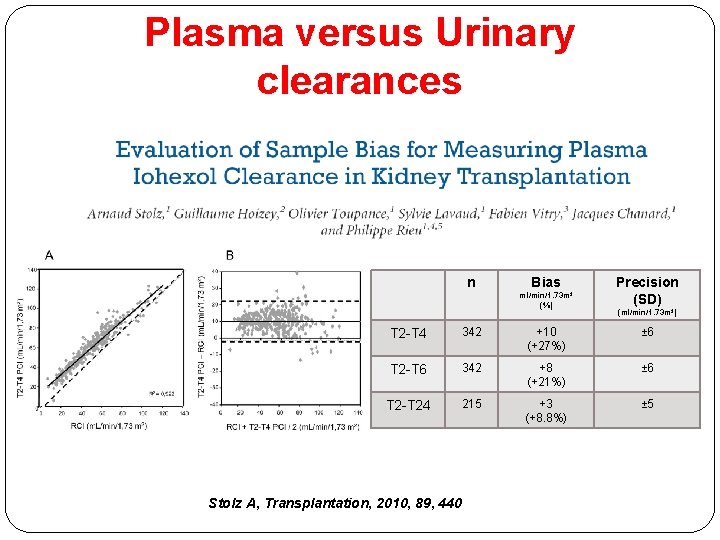 Plasma versus Urinary clearances n Bias ml/min/1. 73 m² (%) Precision (SD) (ml/min/1. 73