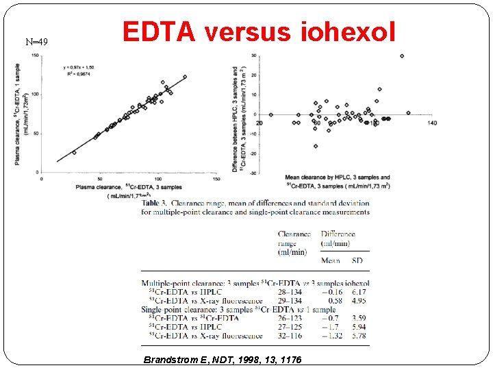 N=49 EDTA versus iohexol Brandstrom E, NDT, 1998, 13, 1176 