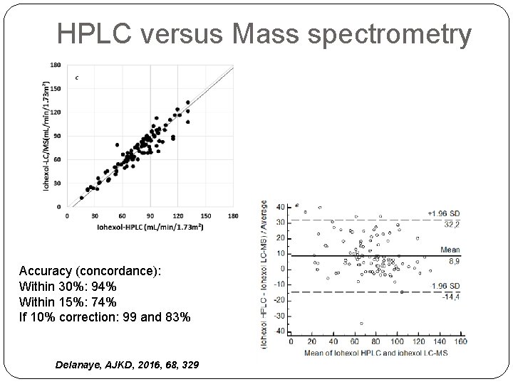 HPLC versus Mass spectrometry Accuracy (concordance): Within 30%: 94% Within 15%: 74% If 10%