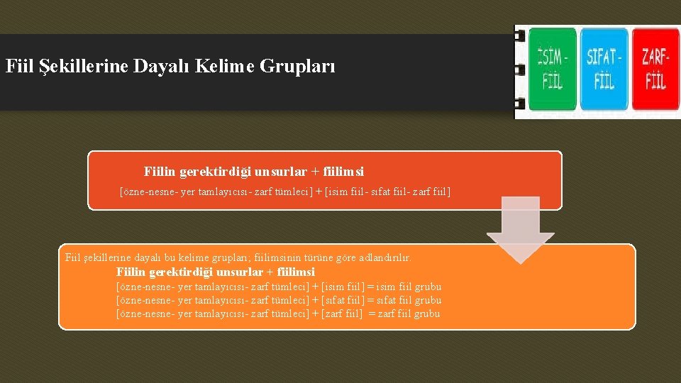 Fiil Şekillerine Dayalı Kelime Grupları Fiilin gerektirdiği unsurlar + fiilimsi [özne-nesne- yer tamlayıcısı- zarf