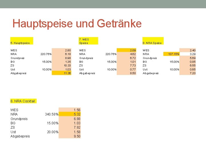 Hauptspeise und Getränke 7. WES Speise 5. Hauptspeise WES NRA Grundpreis BG ZS Ust