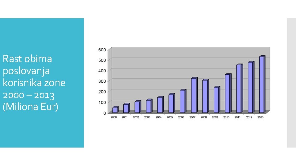 Rast obima poslovanja korisnika zone 2000 – 2013 (Miliona Eur) 