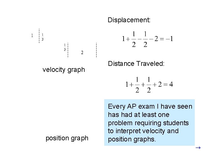 Displacement: velocity graph position graph Distance Traveled: Every AP exam I have seen has