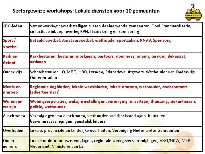 Sectorgewijze workshops: Lokale diensten voor 10 gemeenten KBG-leden Samenwerking bewerkstelligen tussen deelnemende gemeenten; Doel