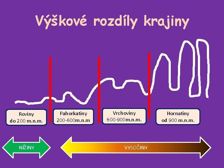 Výškové rozdíly krajiny Roviny do 200 m. n. m. NÍŽINY Pahorkatiny 200 -600 m.