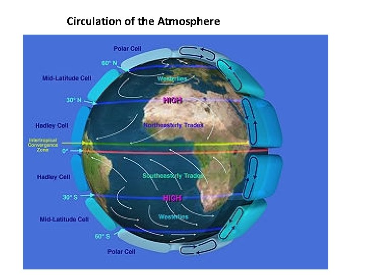 Circulation of the Atmosphere 