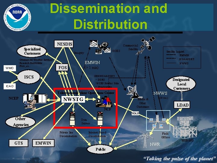 Dissemination and Distribution NESDIS Specialized Customers • Commercial Weather Services • Research Institutions •