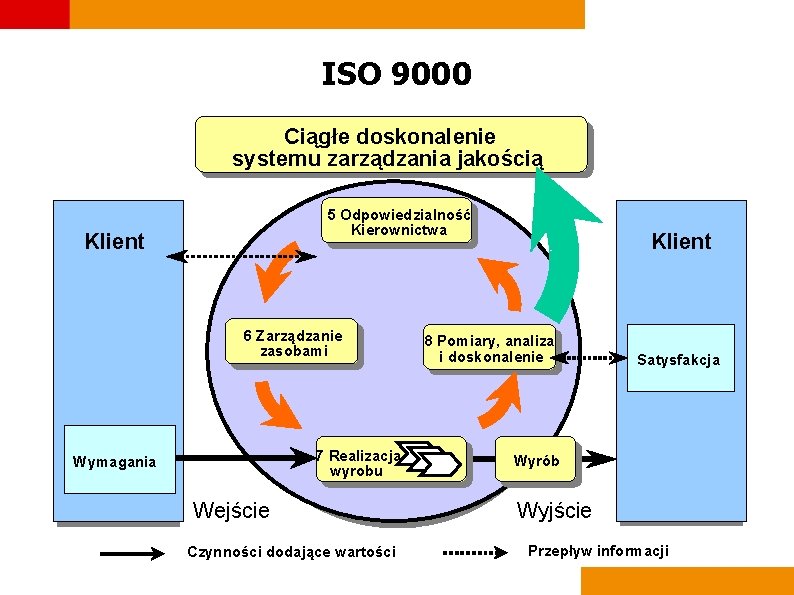 ISO 9000 Ciągłedoskonalenie systemuzarządzaniajakością 5 Odpowiedzialność Kierownictwa Klient 6 Zarządzanie zasobami 7 Realizacja wyrobu