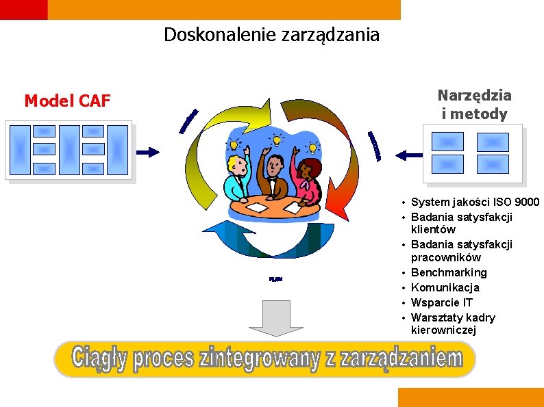 Doskonalenie zarządzania Model CAF Narzędzia i metody • System jakości ISO 9000 • Badania