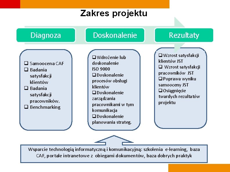 Zakres projektu Diagnoza q Samoocena CAF q Badania satysfakcji klientów q Badania satysfakcji pracowników.