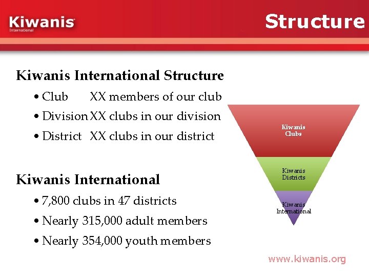 Structure Kiwanis International Structure • Club XX members of our club • Division XX