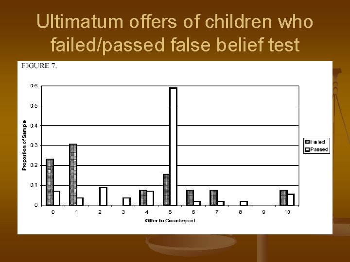 Ultimatum offers of children who failed/passed false belief test 