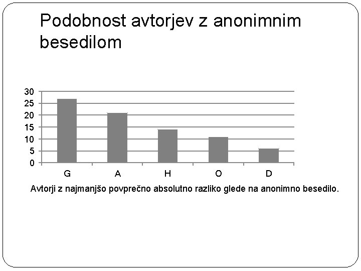 Podobnost avtorjev z anonimnim besedilom 30 25 20 15 10 5 0 G A