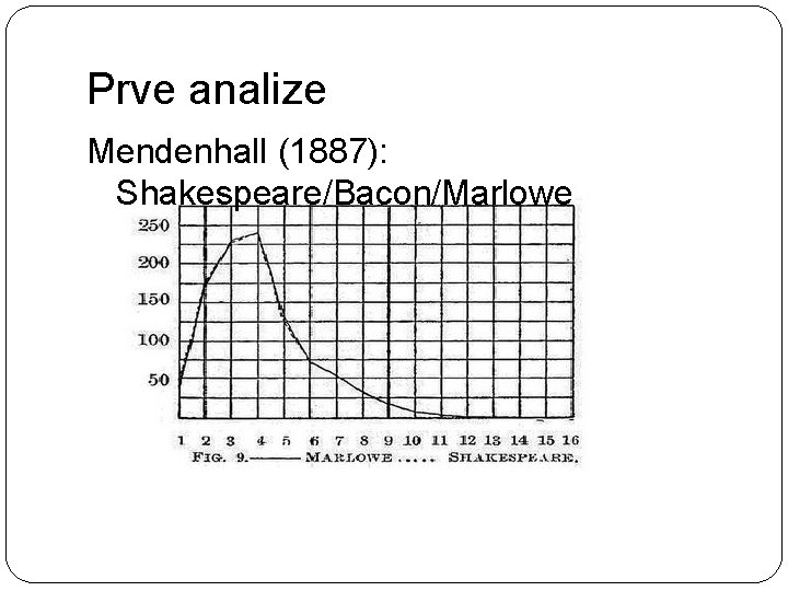 Prve analize Mendenhall (1887): Shakespeare/Bacon/Marlowe 
