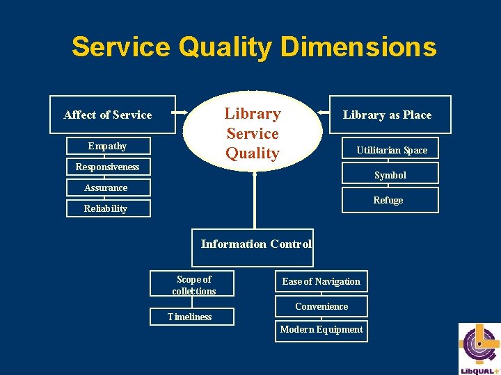 Service Quality Dimensions Library Service Quality Affect of Service Empathy Responsiveness Library as Place
