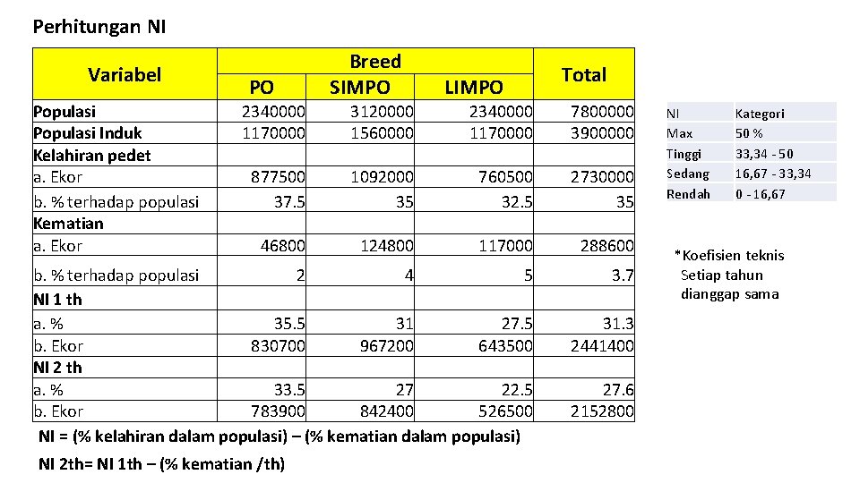 Perhitungan NI Variabel Populasi Induk Kelahiran pedet a. Ekor b. % terhadap populasi Kematian