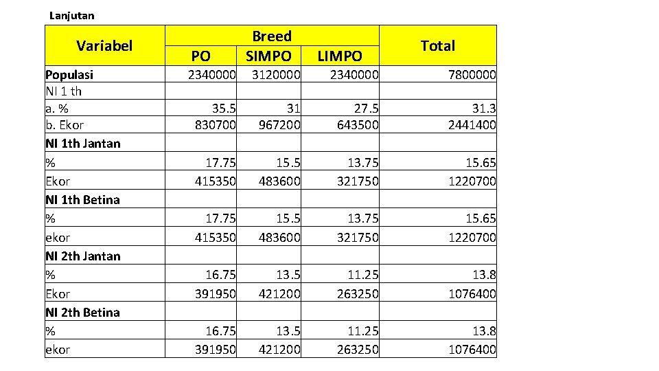 Lanjutan Variabel Populasi NI 1 th a. % b. Ekor NI 1 th Jantan