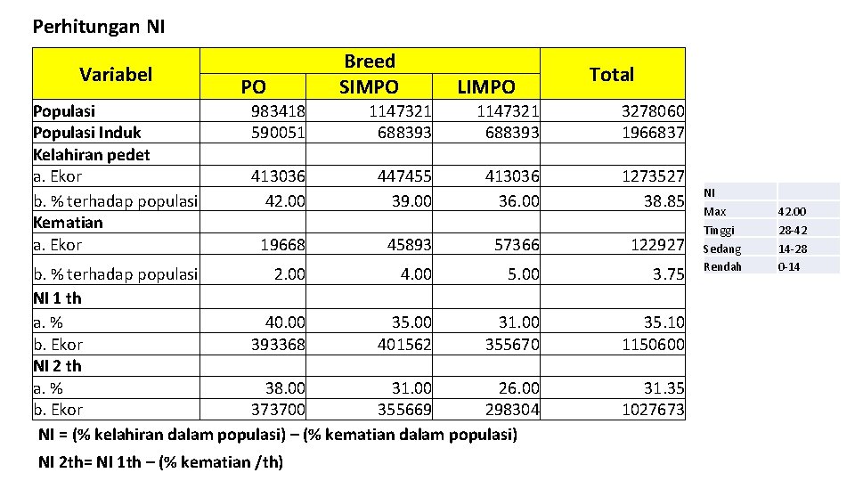 Perhitungan NI Variabel Populasi Induk Kelahiran pedet a. Ekor b. % terhadap populasi Kematian