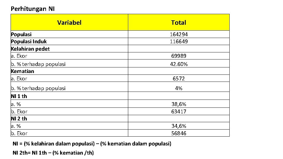 Perhitungan NI Variabel Total Populasi Induk Kelahiran pedet a. Ekor b. % terhadap populasi