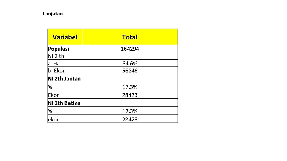 Lanjutan Variabel Total Populasi NI 2 th a. % b. Ekor NI 2 th