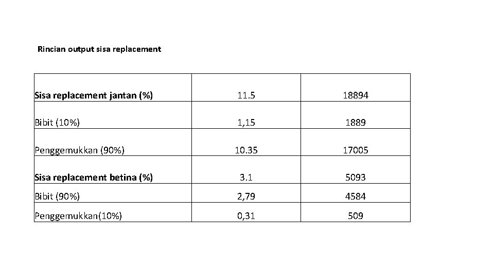 Rincian output sisa replacement Sisa replacement jantan (%) 11. 5 18894 Bibit (10%) 1,