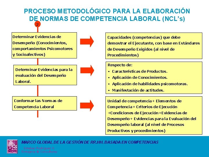 PROCESO METODOLÓGICO PARA LA ELABORACIÓN DE NORMAS DE COMPETENCIA LABORAL (NCL’s) 2 Determinar Evidencias