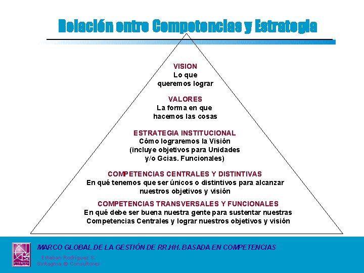 Relación entre Competencias y Estrategia VISION Lo queremos lograr VALORES La forma en que