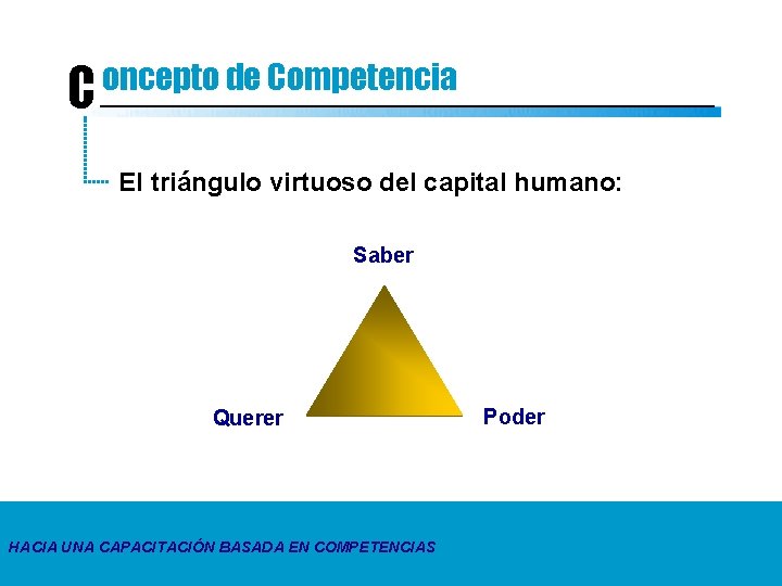 oncepto de Competencia C El triángulo virtuoso del capital humano: Saber Querer Poder MARCO