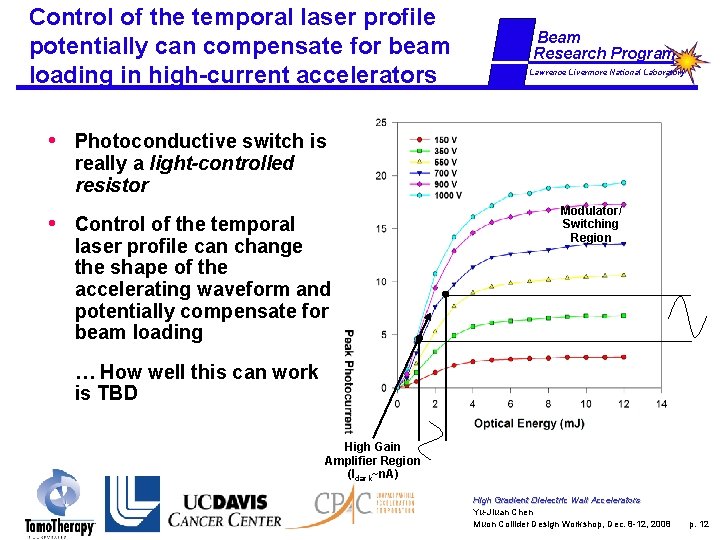 Control of the temporal laser profile potentially can compensate for beam loading in high-current