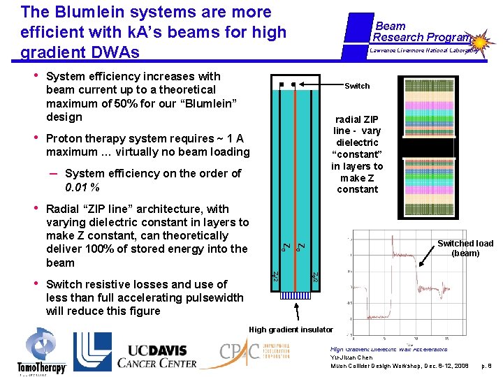 The Blumlein systems are more efficient with k. A’s beams for high gradient DWAs