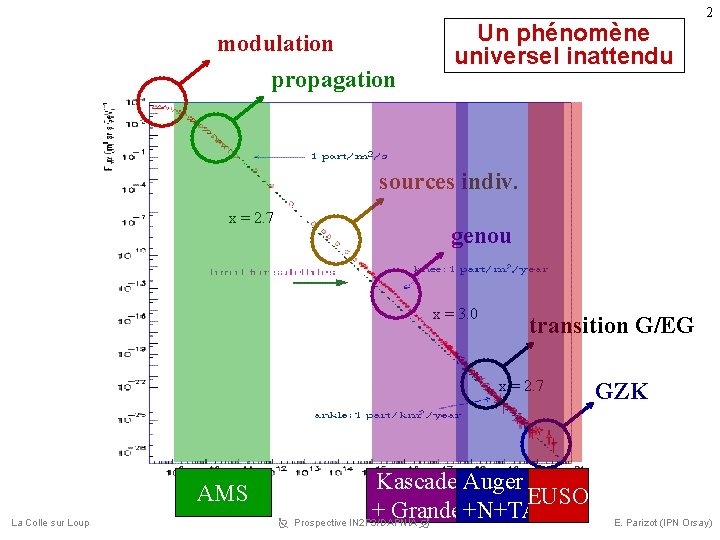 modulation propagation Un phénomène universel inattendu 2 sources indiv. x = 2. 7 genou