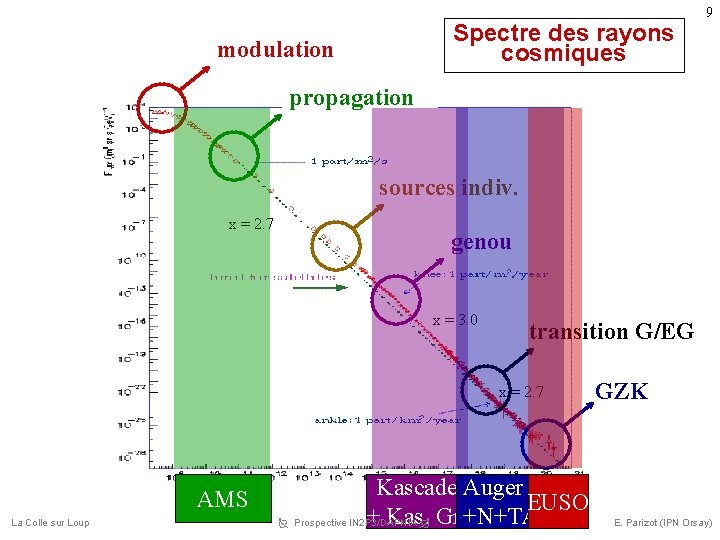 Spectre des rayons cosmiques modulation 9 propagation sources indiv. x = 2. 7 genou