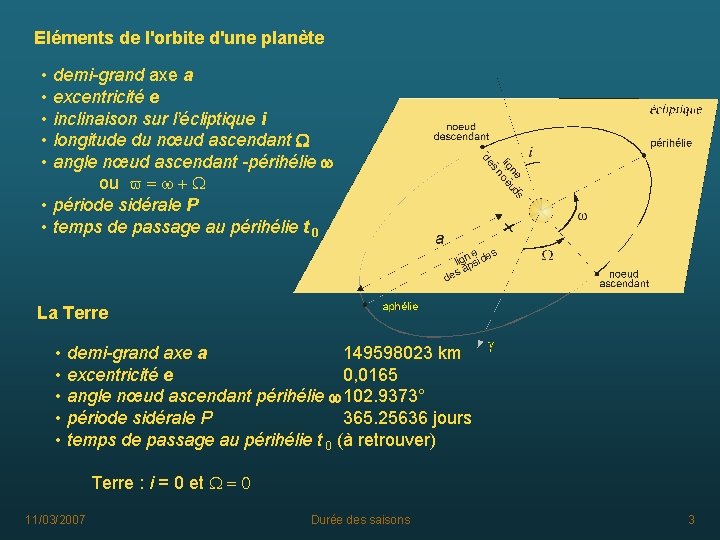 Eléments de l'orbite d'une planète • demi-grand axe a • excentricité e • inclinaison