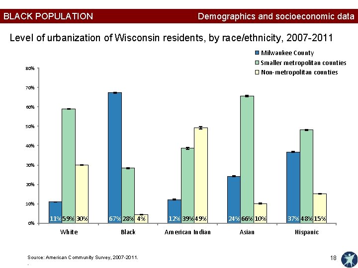 BLACK POPULATION Demographics and socioeconomic data Level of urbanization of Wisconsin residents, by race/ethnicity,