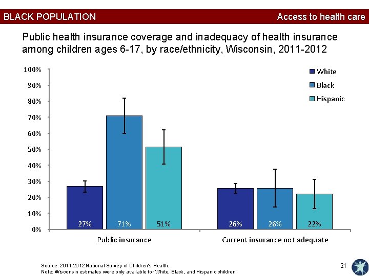 BLACK POPULATION Access to health care Public health insurance coverage and inadequacy of health