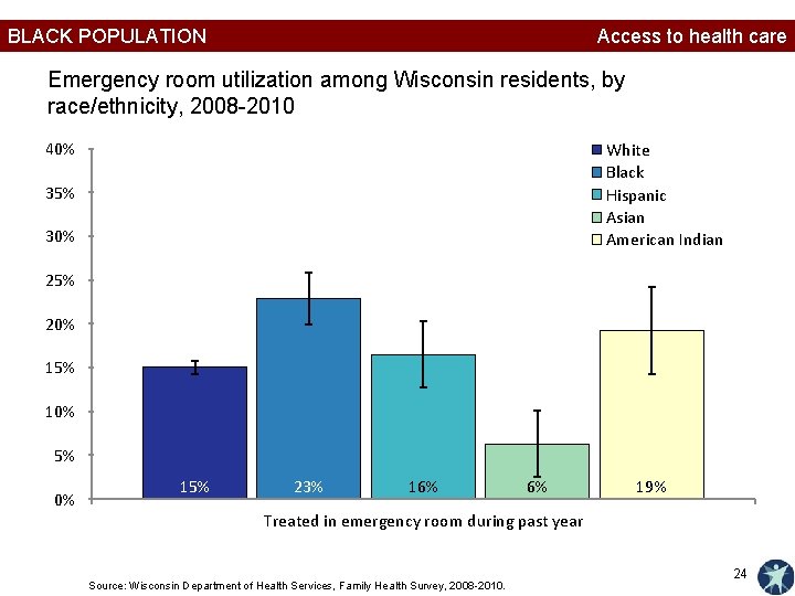 BLACK POPULATION Access to health care Emergency room utilization among Wisconsin residents, by race/ethnicity,