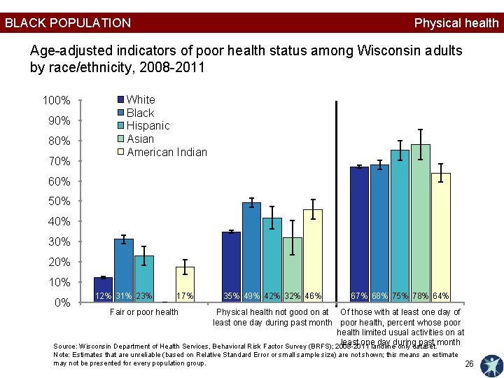 BLACK POPULATION Physical health Age-adjusted indicators of poor health status among Wisconsin adults by