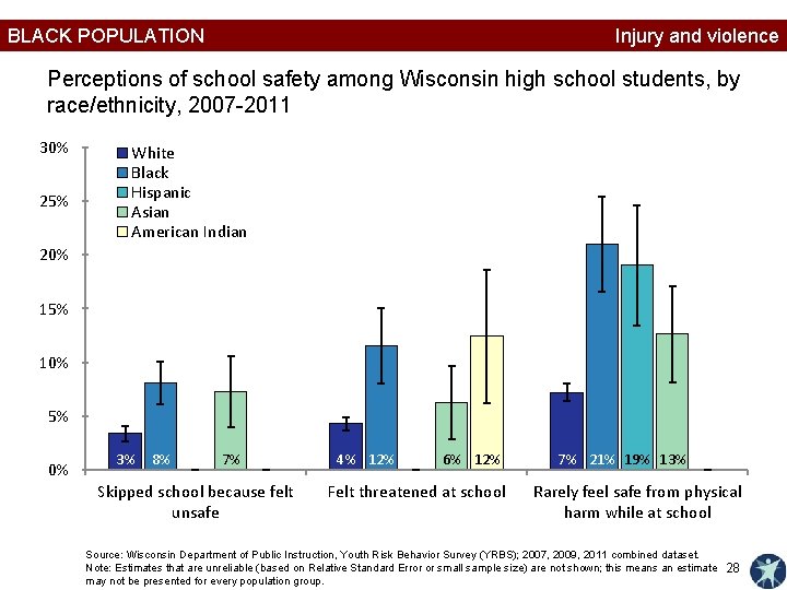 BLACK POPULATION Injury and violence Perceptions of school safety among Wisconsin high school students,