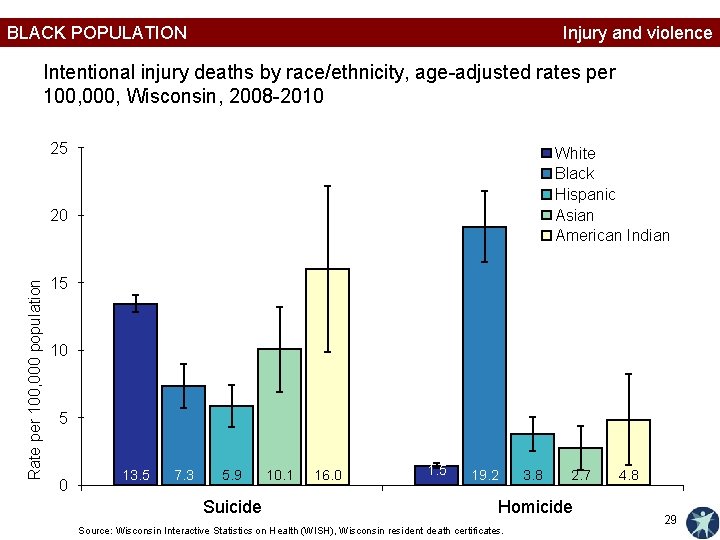 BLACK POPULATION Injury and violence Intentional injury deaths by race/ethnicity, age-adjusted rates per 100,